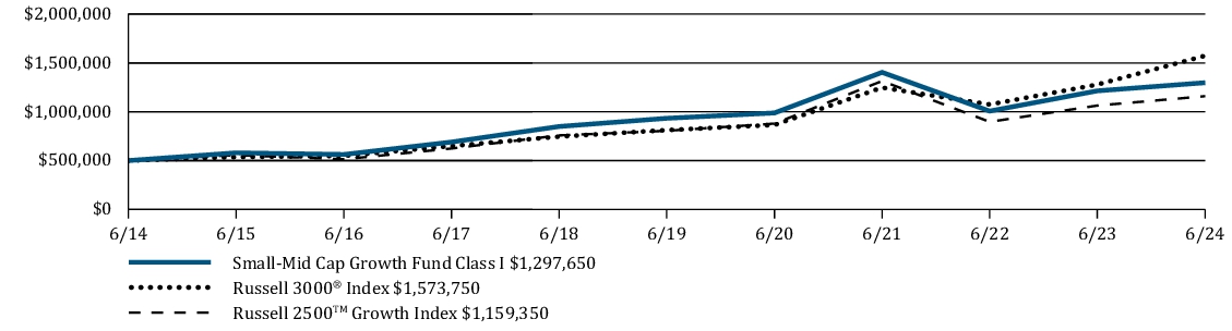 Fund Performance - Growth of 10K