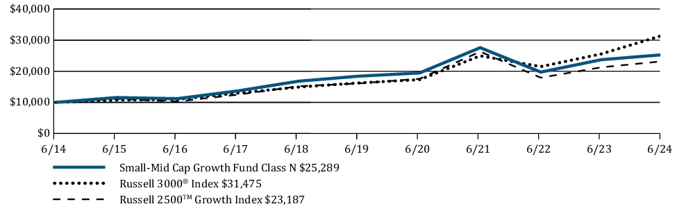 Fund Performance - Growth of 10K