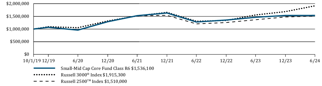 Fund Performance - Growth of 10K