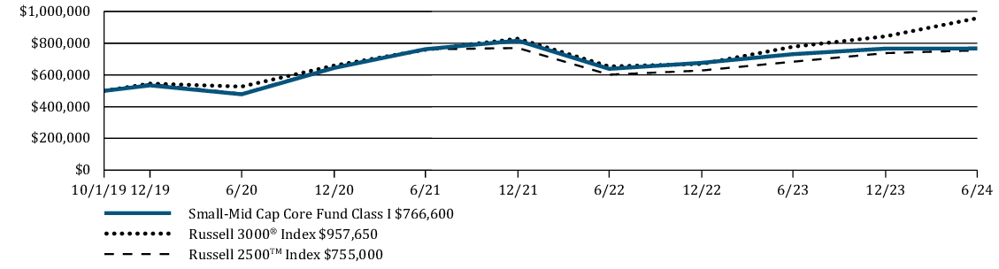 Fund Performance - Growth of 10K