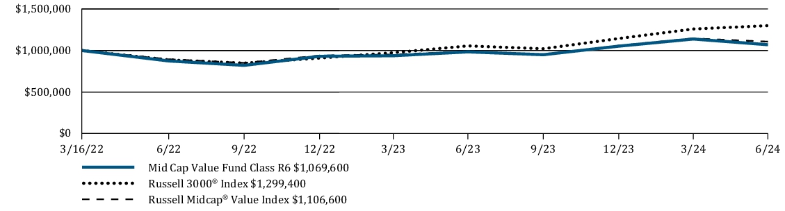 Fund Performance - Growth of 10K