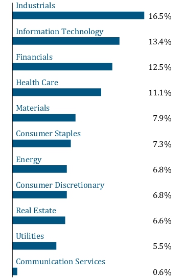 Graphical Representation - Allocation 1 Chart