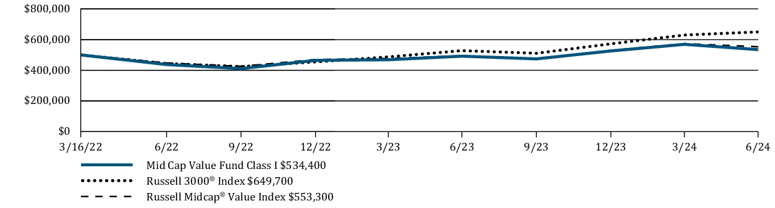 Fund Performance - Growth of 10K