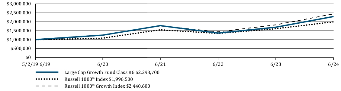 Fund Performance - Growth of 10K