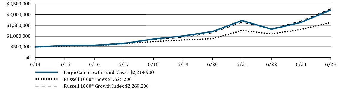 Fund Performance - Growth of 10K