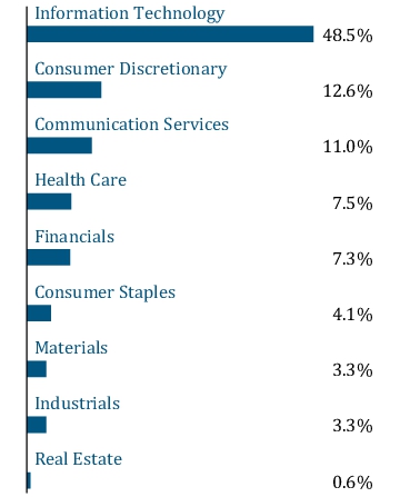 Graphical Representation - Allocation 1 Chart