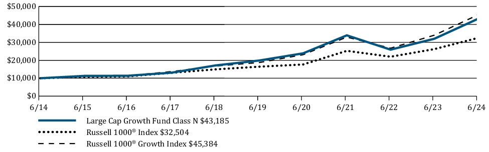 Fund Performance - Growth of 10K