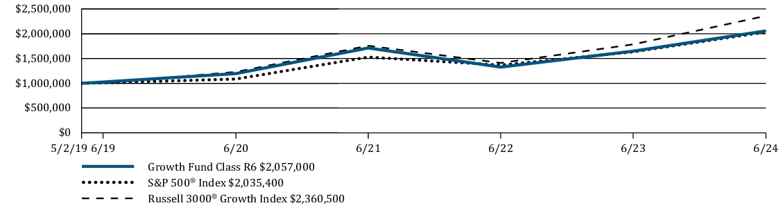 Fund Performance - Growth of 10K