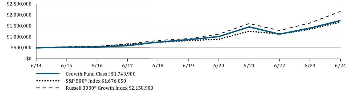 Fund Performance - Growth of 10K