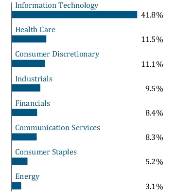 Graphical Representation - Allocation 1 Chart