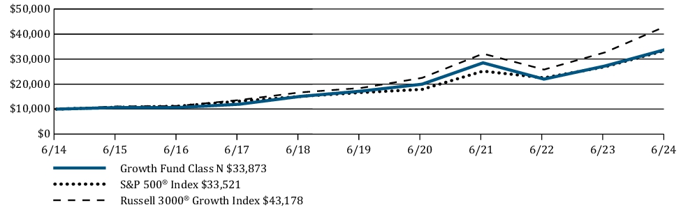 Fund Performance - Growth of 10K