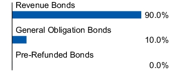 Graphical Representation - Allocation 1 Chart