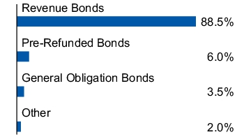 Graphical Representation - Allocation 1 Chart