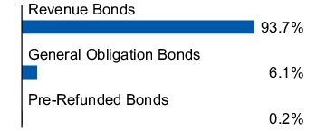 Graphical Representation - Allocation 1 Chart