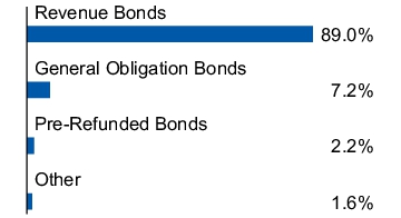 Graphical Representation - Allocation 1 Chart