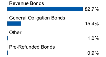 Graphical Representation - Allocation 1 Chart