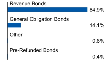 Graphical Representation - Allocation 1 Chart