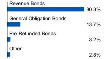 Graphical Representation - Allocation 1 Chart