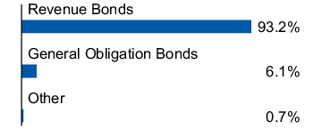 Graphical Representation - Allocation 1 Chart