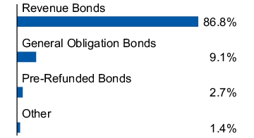 Graphical Representation - Allocation 1 Chart