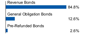 Graphical Representation - Allocation 1 Chart