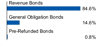 Graphical Representation - Allocation 1 Chart