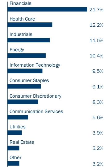 Graphical Representation - Allocation 1 Chart