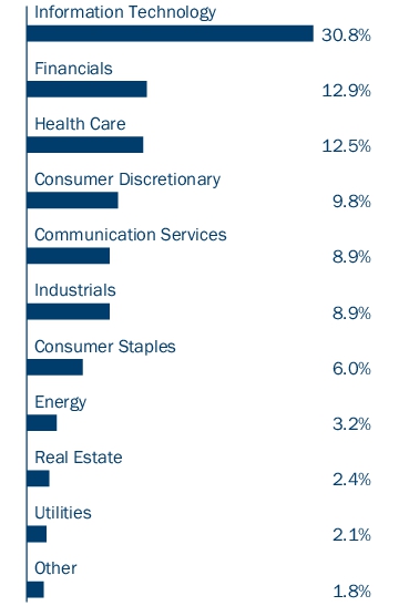 Graphical Representation - Allocation 2 Chart