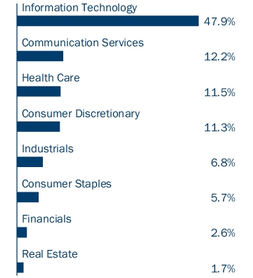 Graphical Representation - Allocation 1 Chart