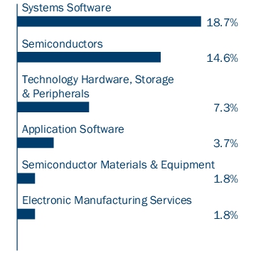 Graphical Representation - Allocation 2 Chart