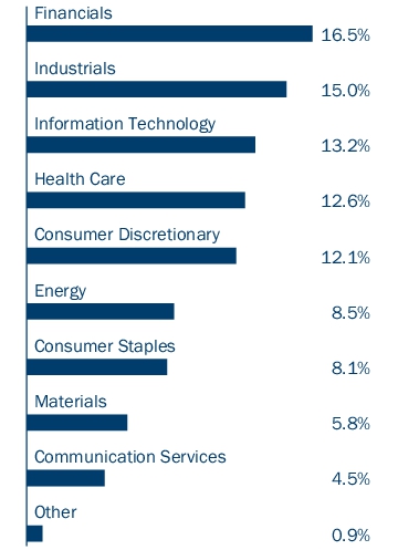 Graphical Representation - Allocation 1 Chart