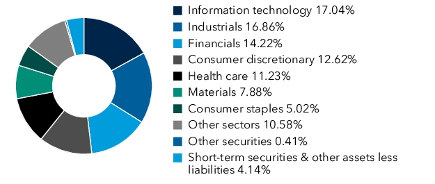 Graphical Representation - Allocation 1 Chart