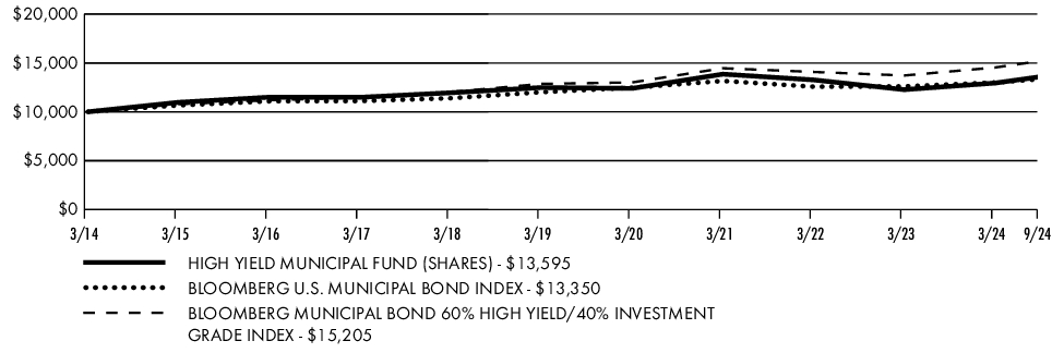 Fund Performance - Growth of 10K