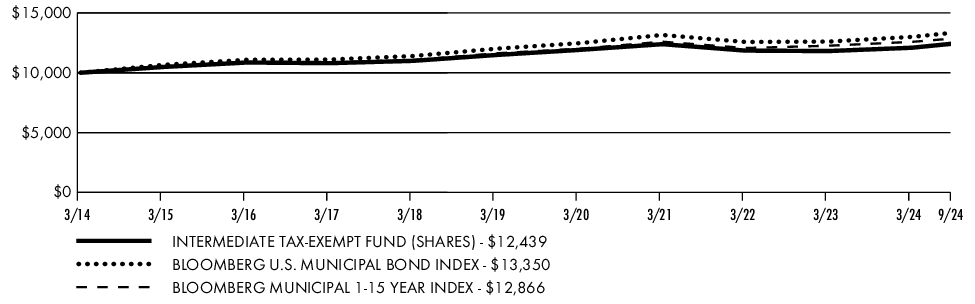 Fund Performance - Growth of 10K