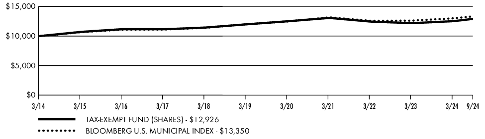 Fund Performance - Growth of 10K