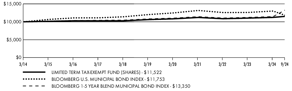 Fund Performance - Growth of 10K