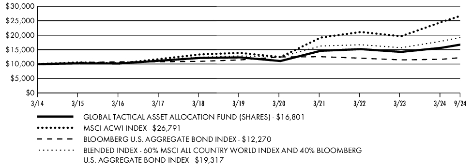 Fund Performance - Growth of 10K