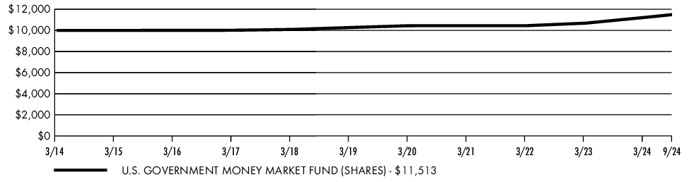 Fund Performance - Growth of 10K