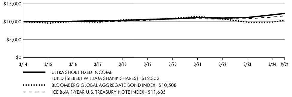 Fund Performance - Growth of 10K