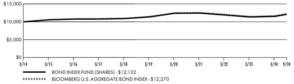 Fund Performance - Growth of 10K