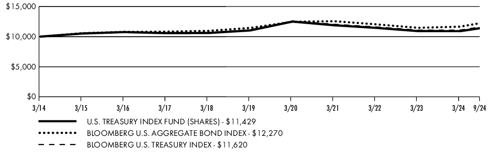 Fund Performance - Growth of 10K