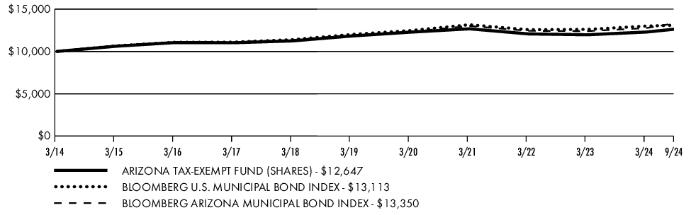 Fund Performance - Growth of 10K