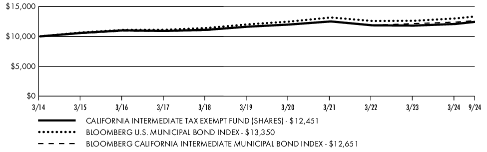 Fund Performance - Growth of 10K