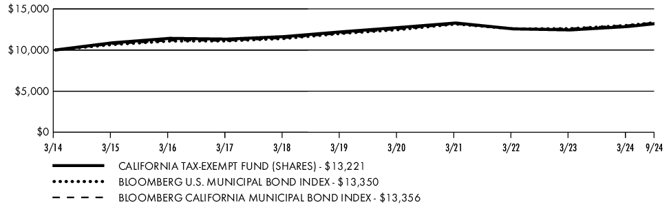 Fund Performance - Growth of 10K