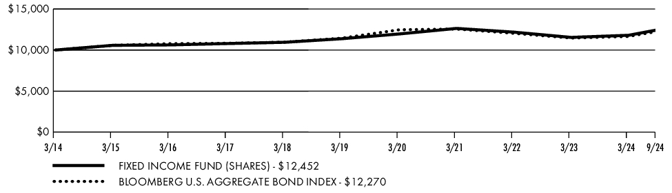 Fund Performance - Growth of 10K