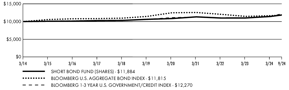 Fund Performance - Growth of 10K