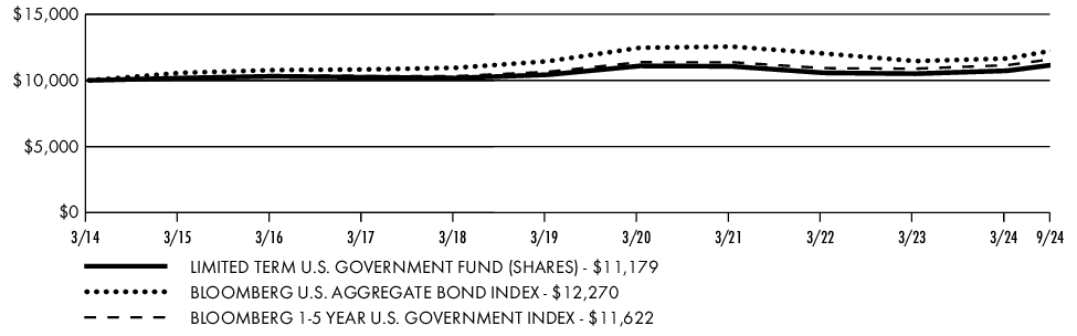 Fund Performance - Growth of 10K