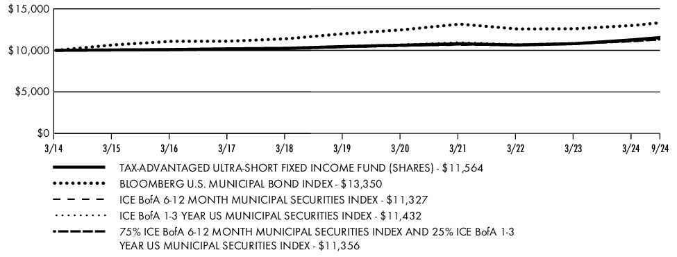 Fund Performance - Growth of 10K