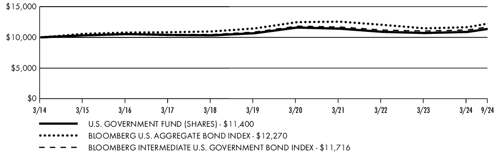 Fund Performance - Growth of 10K