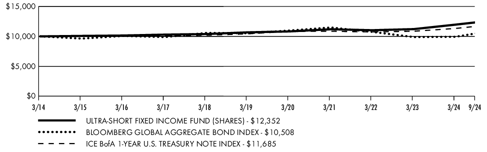 Fund Performance - Growth of 10K